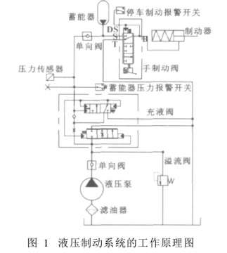 求助用AMESim画下面的液压制动系统