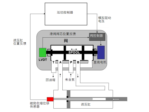 关于阀问题的真相——正确选用液压阀实现精确控制