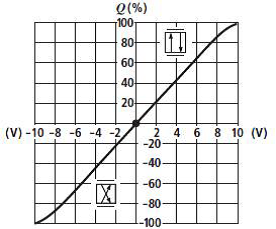 高性能闭环控制中伺服阀的特性要求