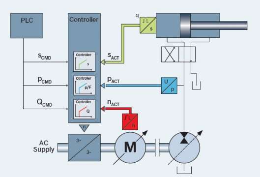 力士乐VSP伺服泵的应用与控制原理