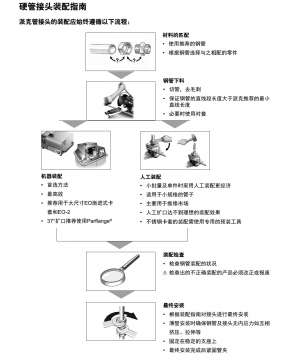 天津福乐尔硬管接头装配指南Parker接头.