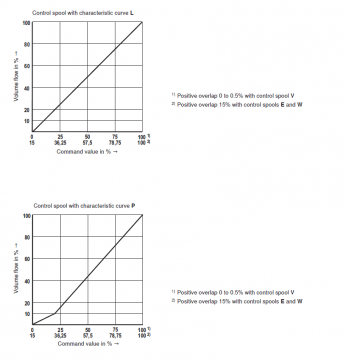 力士乐高频相比例阀阀芯