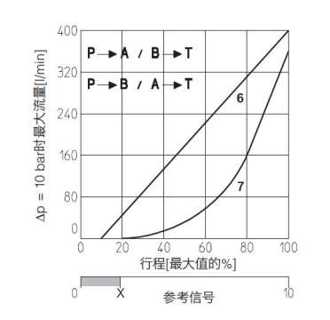 ATOS阀芯结构选型