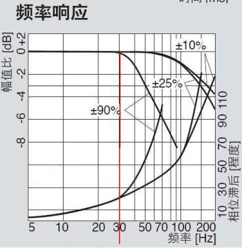 幅频特性