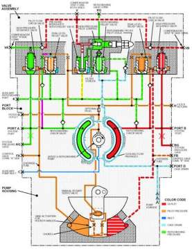 parker P7泵控制原理