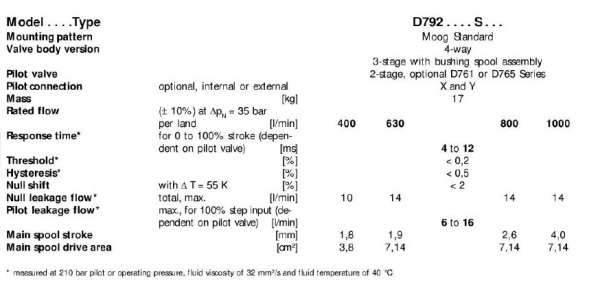 请教MOOG三级电液伺服阀仿真参数的设置？