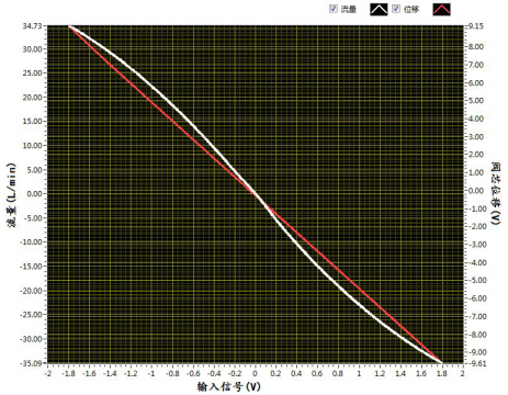 伺服阀测试曲线解读