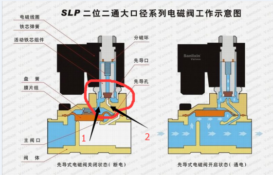 这张图中把1口设定为进口2为出口（此处只讨论先导阀的进出口，忽略主阀），所以进口压力越高密封越好。但是 ...