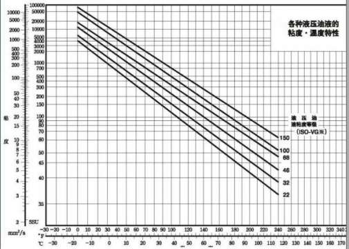 液压油的粘度温度线图！