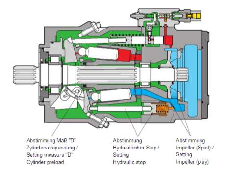 A11VO145排量限制，图中斜着装的螺杆往里旋一圈最大排量减小多少？