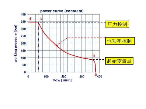 派克PV泵恒功率控制原理分析