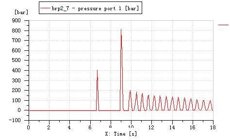 矿用车举升系统仿真请教前辈