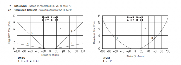 请问ATOS对比例阀要如何选择