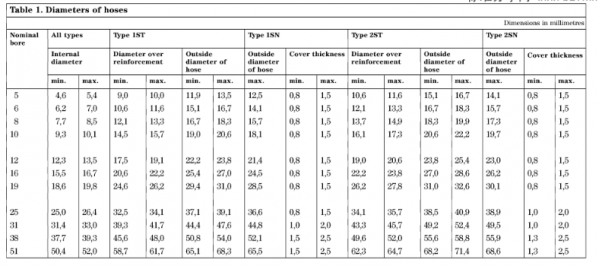 关于EN853液压软管标准的几个参数的疑问