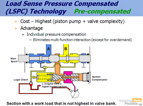 派克Parker工程机械多路阀技术培训资料