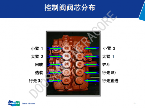 斗山挖机液压中级培训