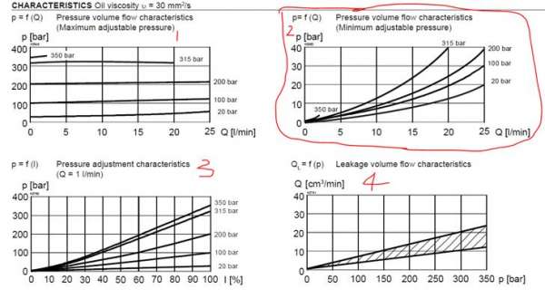 请教比例溢流阀的一个特性曲线，见图