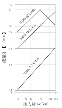 对于阀的性能参数有点疑惑