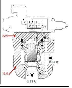 插装阀