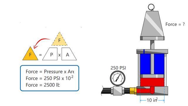液压系统基础——力、压力、承压面积三者间的关系