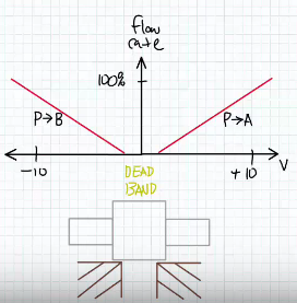 如何区分电磁换向阀和比例换向阀